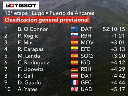 Vuelta a España 2024: Clasificaciones completas de la 13ª etapa
